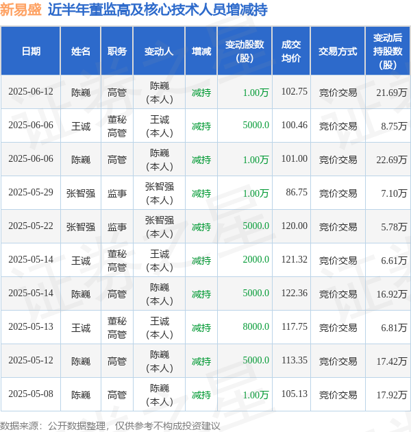 正规的实盘股票配资平台 新易盛: 6月12日高管陈巍减持股份合计10000股